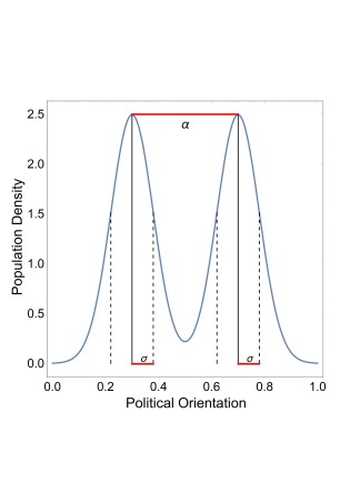 Graph measuring population density by political orientation