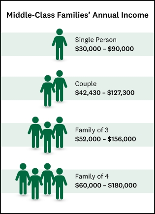 Middle class Families annual income chart